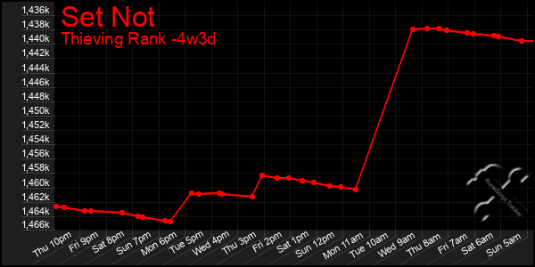 Last 31 Days Graph of Set Not