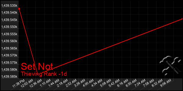 Last 24 Hours Graph of Set Not