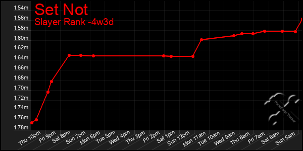 Last 31 Days Graph of Set Not