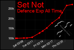 Total Graph of Set Not