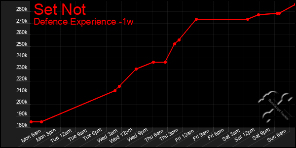 Last 7 Days Graph of Set Not