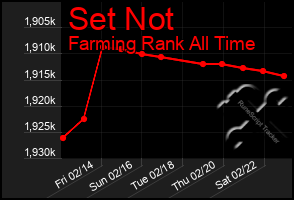 Total Graph of Set Not