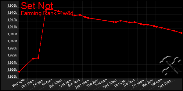 Last 31 Days Graph of Set Not