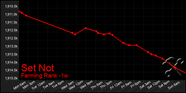 Last 7 Days Graph of Set Not