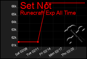 Total Graph of Set Not