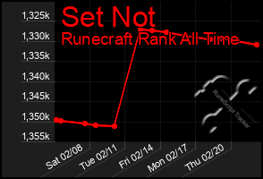 Total Graph of Set Not