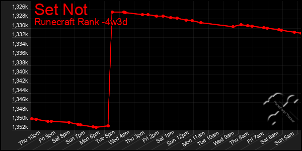 Last 31 Days Graph of Set Not