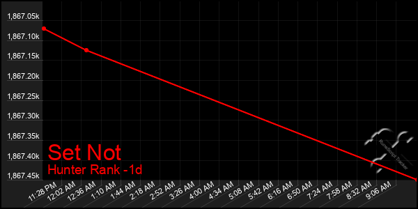 Last 24 Hours Graph of Set Not