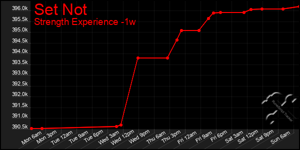 Last 7 Days Graph of Set Not