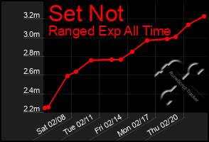 Total Graph of Set Not