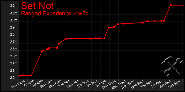 Last 31 Days Graph of Set Not