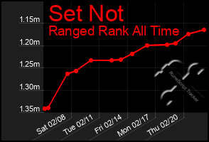 Total Graph of Set Not