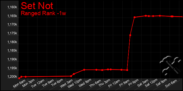 Last 7 Days Graph of Set Not