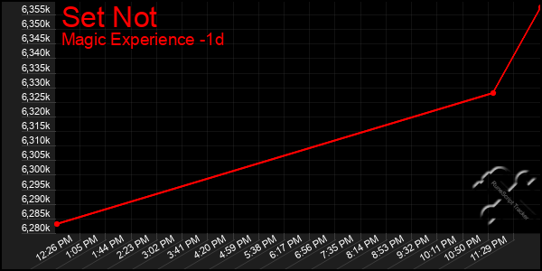 Last 24 Hours Graph of Set Not