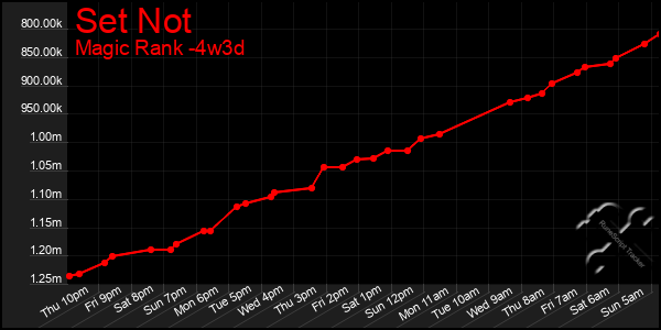 Last 31 Days Graph of Set Not