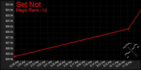 Last 24 Hours Graph of Set Not