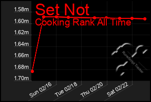 Total Graph of Set Not