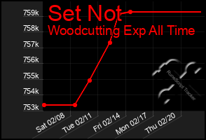 Total Graph of Set Not