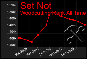 Total Graph of Set Not