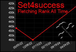Total Graph of Set4success