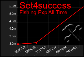 Total Graph of Set4success