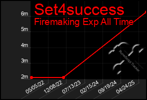 Total Graph of Set4success