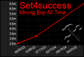 Total Graph of Set4success