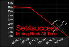 Total Graph of Set4success