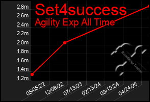 Total Graph of Set4success