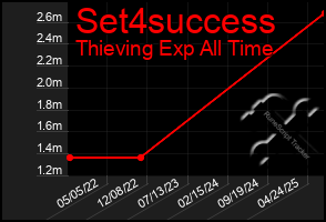 Total Graph of Set4success
