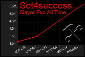 Total Graph of Set4success