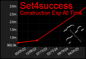 Total Graph of Set4success