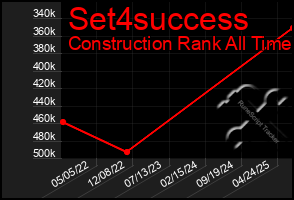 Total Graph of Set4success