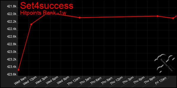 Last 7 Days Graph of Set4success