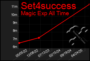 Total Graph of Set4success