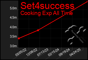 Total Graph of Set4success