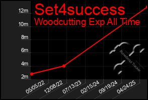 Total Graph of Set4success