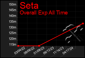 Total Graph of Seta