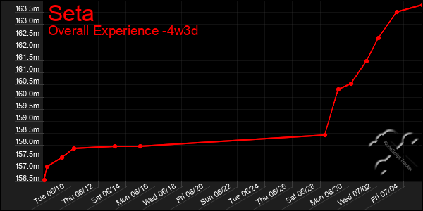 Last 31 Days Graph of Seta