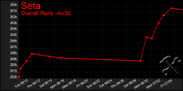 Last 31 Days Graph of Seta