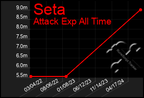 Total Graph of Seta