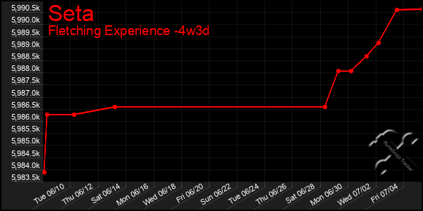 Last 31 Days Graph of Seta
