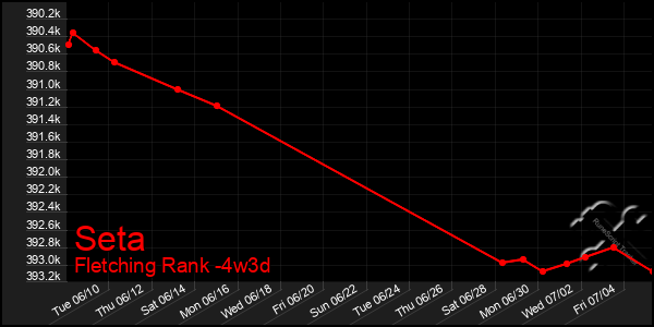 Last 31 Days Graph of Seta
