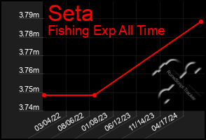 Total Graph of Seta