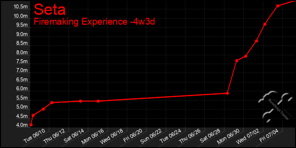 Last 31 Days Graph of Seta