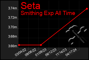 Total Graph of Seta