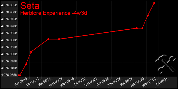 Last 31 Days Graph of Seta
