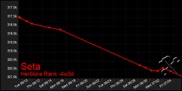 Last 31 Days Graph of Seta