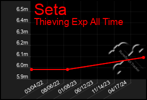 Total Graph of Seta