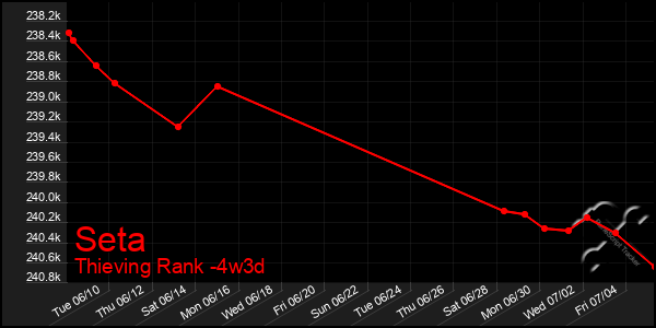Last 31 Days Graph of Seta
